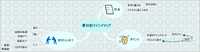夢日記マインドマップ