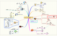 マインドマップ活用シーン